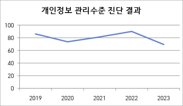 개인정보 관리수준 진단 결과