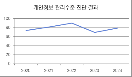 개인정보 관리수준 진단 결과