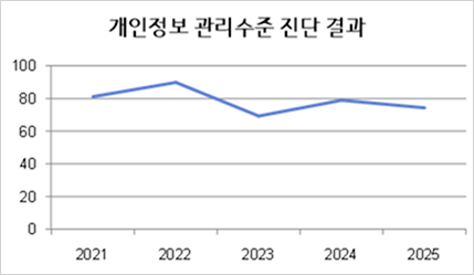 개인정보 관리수준 진단 결과